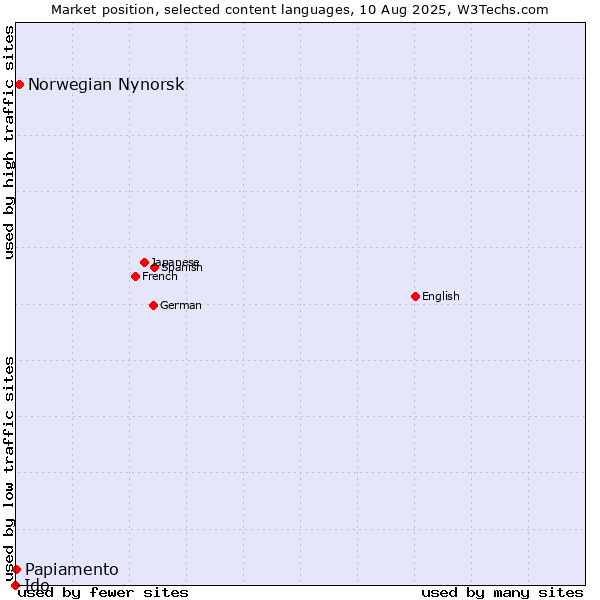 Market position of Norwegian Nynorsk vs. Papiamento vs. Ido