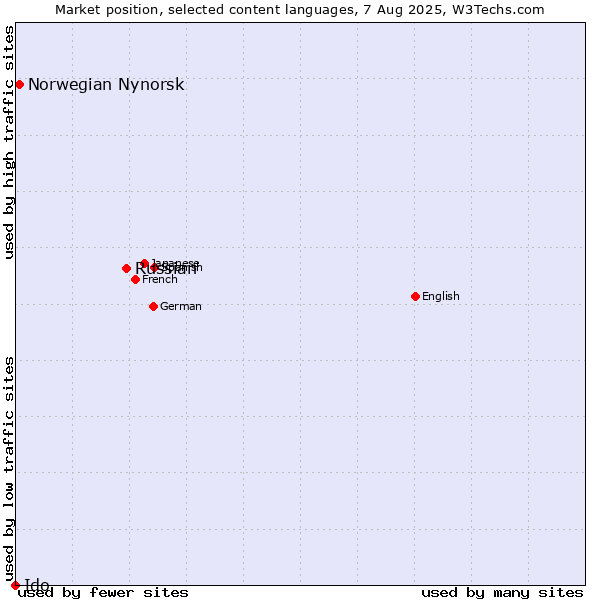 Market position of Russian vs. Norwegian Nynorsk vs. Ido