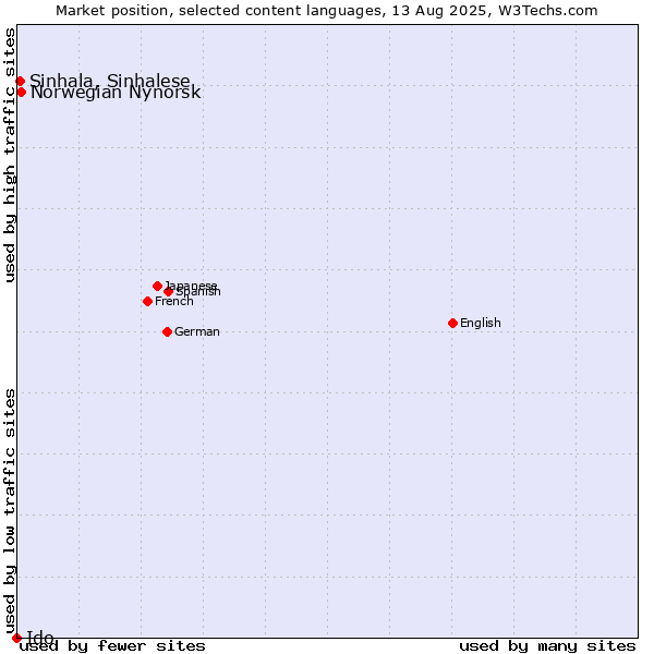 Market position of Norwegian Nynorsk vs. Sinhala, Sinhalese vs. Ido