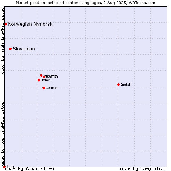 Market position of Slovenian vs. Norwegian Nynorsk vs. Ido