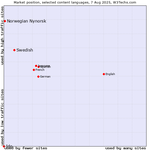 Market position of Swedish vs. Norwegian Nynorsk vs. Ido