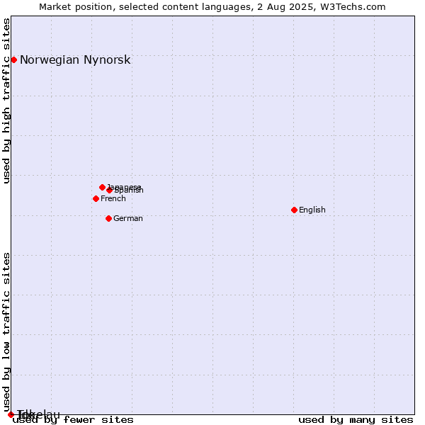 Market position of Norwegian Nynorsk vs. Ido vs. Tokelau