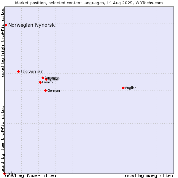 Market position of Ukrainian vs. Norwegian Nynorsk vs. Ido