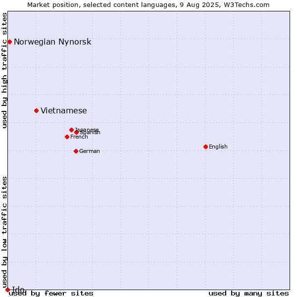 Market position of Vietnamese vs. Norwegian Nynorsk vs. Ido