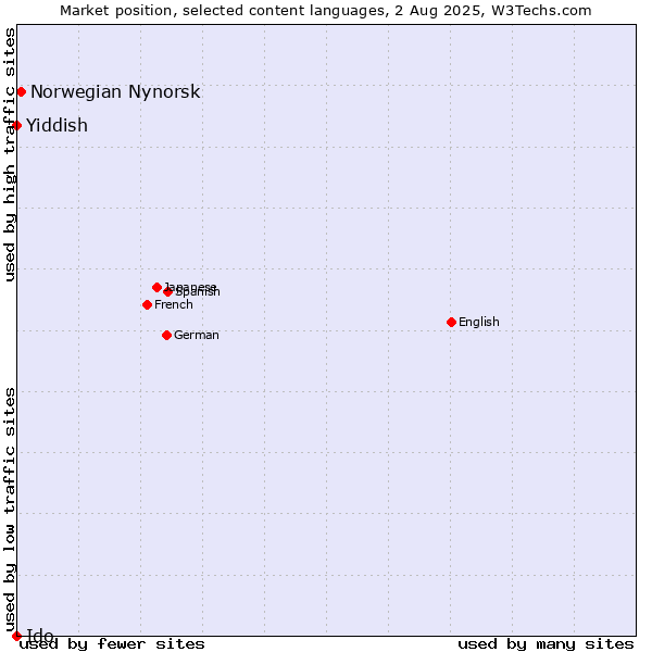 Market position of Norwegian Nynorsk vs. Yiddish vs. Ido