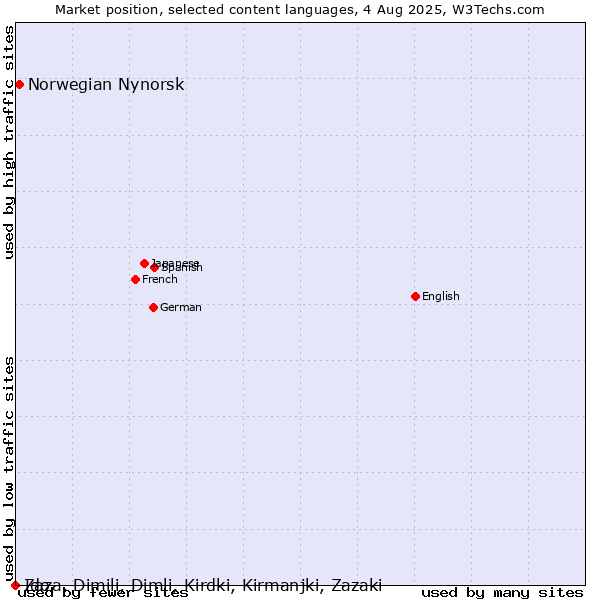 Market position of Norwegian Nynorsk vs. Ido vs. Zaza, Dimili, Dimli, Kirdki, Kirmanjki, Zazaki