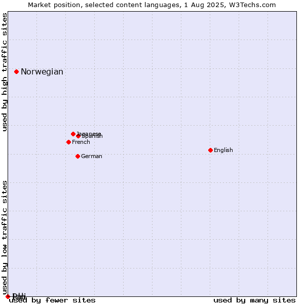 Market position of Norwegian vs. Ido vs. Pali