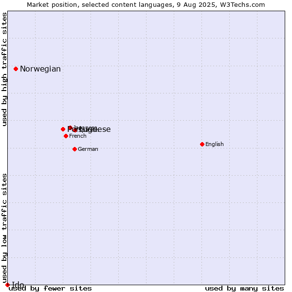 Market position of Portuguese vs. Norwegian vs. Ido