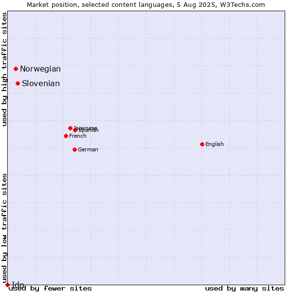 Market position of Slovenian vs. Norwegian vs. Ido