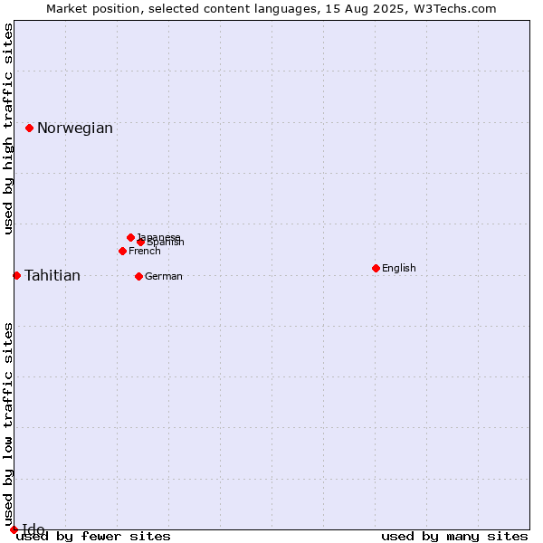 Market position of Norwegian vs. Tahitian vs. Ido