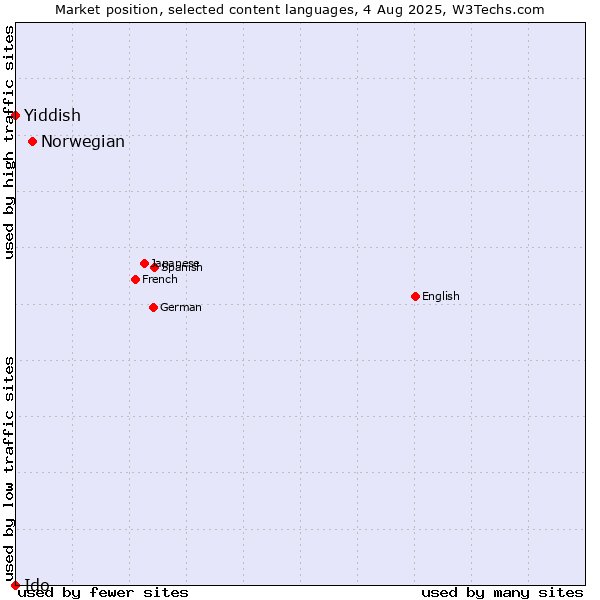 Market position of Norwegian vs. Yiddish vs. Ido