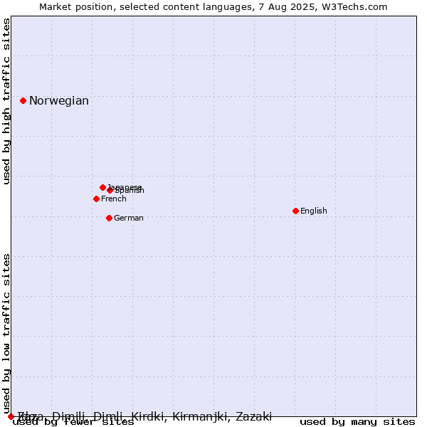 Market position of Norwegian vs. Ido vs. Zaza, Dimili, Dimli, Kirdki, Kirmanjki, Zazaki