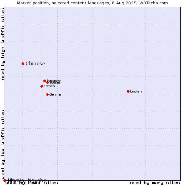 Market position of Chinese vs. Ido vs. Navajo, Navaho