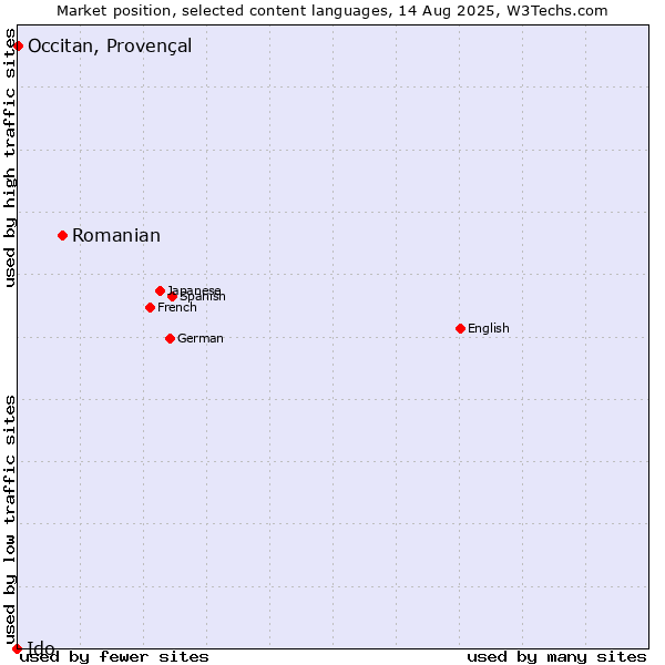 Market position of Romanian vs. Occitan, Provençal vs. Ido
