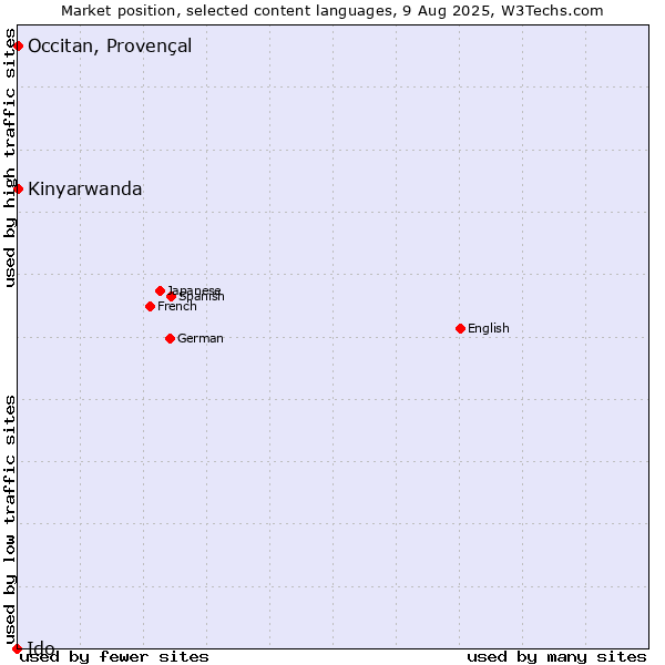 Market position of Kinyarwanda vs. Occitan, Provençal vs. Ido