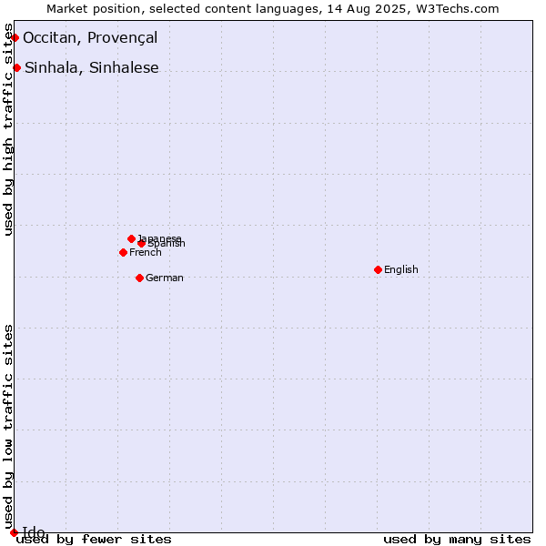 Market position of Sinhala, Sinhalese vs. Occitan, Provençal vs. Ido