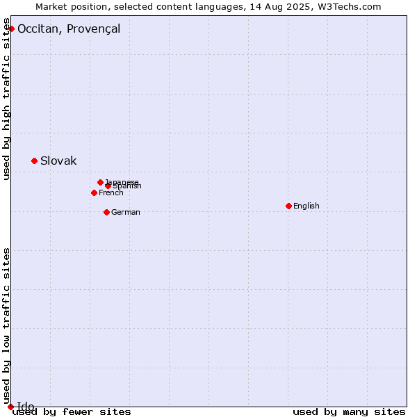 Market position of Slovak vs. Occitan, Provençal vs. Ido