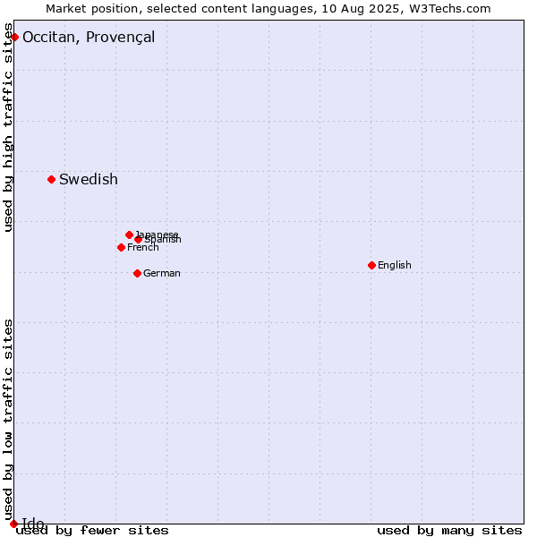 Market position of Swedish vs. Occitan, Provençal vs. Ido