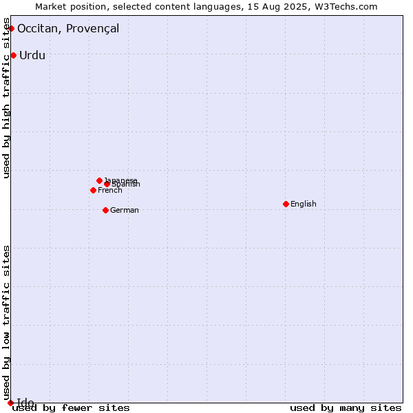 Market position of Urdu vs. Occitan, Provençal vs. Ido