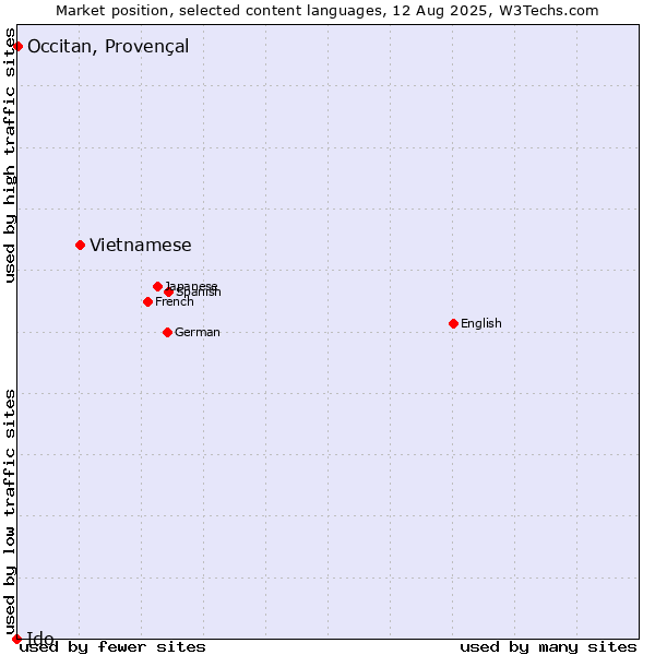 Market position of Vietnamese vs. Occitan, Provençal vs. Ido