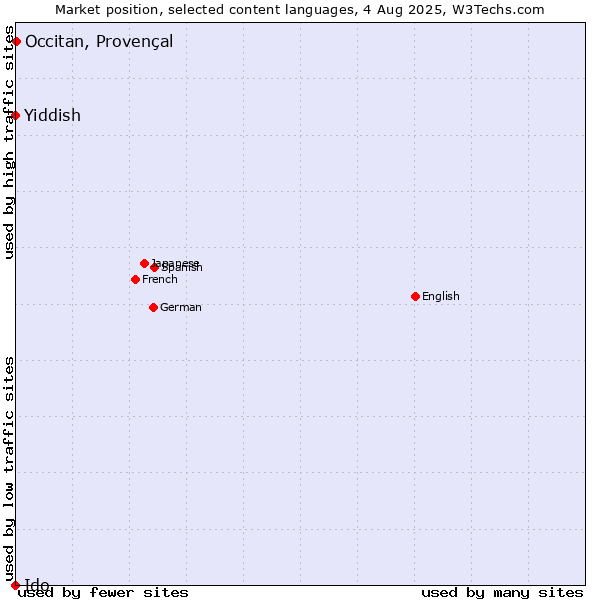 Market position of Occitan, Provençal vs. Yiddish vs. Ido
