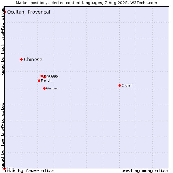 Market position of Chinese vs. Occitan, Provençal vs. Ido