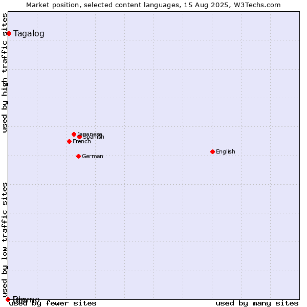 Market position of Tagalog vs. Oromo vs. Ido