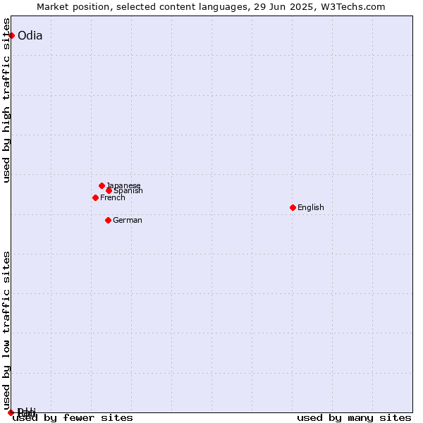 Market position of Odia vs. Ido vs. Pali