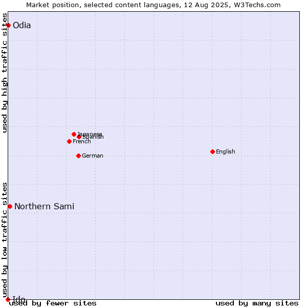 Market position of Northern Sami vs. Odia vs. Ido