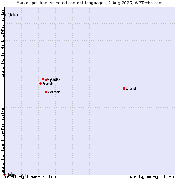 Market position of Odia vs. Tigrinya vs. Ido