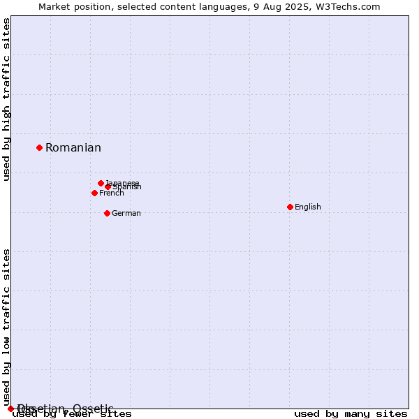 Market position of Romanian vs. Ido vs. Ossetian, Ossetic