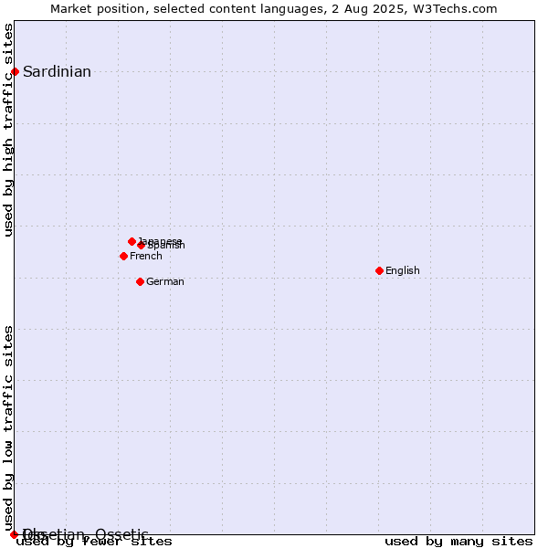 Market position of Sardinian vs. Ido vs. Ossetian, Ossetic
