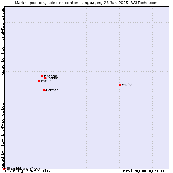 Market position of Tigrinya vs. Ido vs. Ossetian, Ossetic
