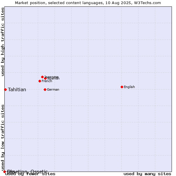 Market position of Tahitian vs. Ido vs. Ossetian, Ossetic