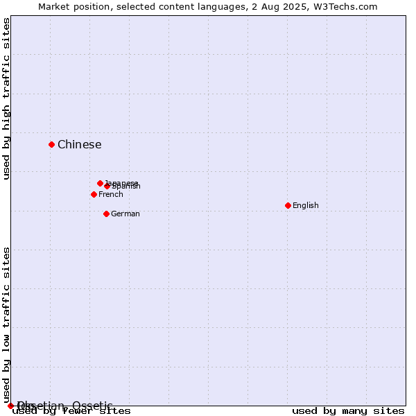 Market position of Chinese vs. Ido vs. Ossetian, Ossetic