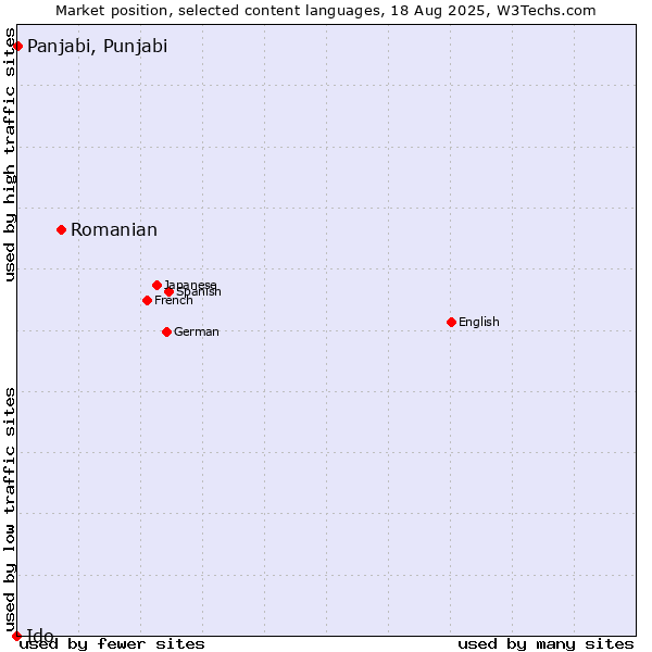 Market position of Romanian vs. Panjabi, Punjabi vs. Ido