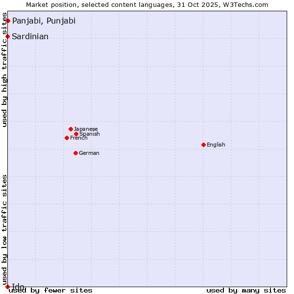 Market position of Panjabi, Punjabi vs. Sardinian vs. Ido