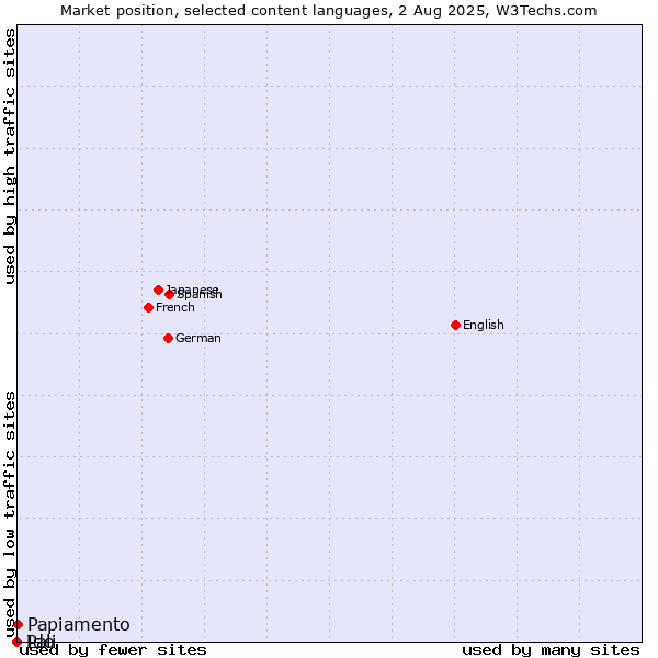 Market position of Papiamento vs. Ido vs. Pali