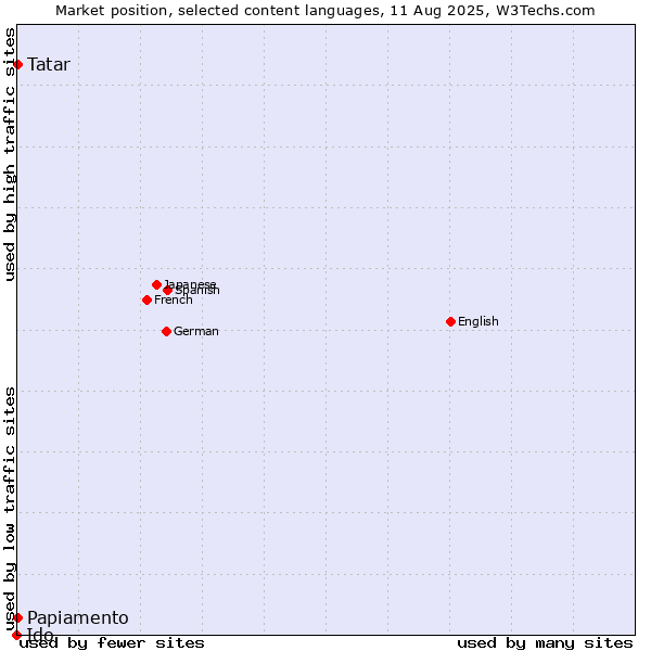 Market position of Tatar vs. Papiamento vs. Ido