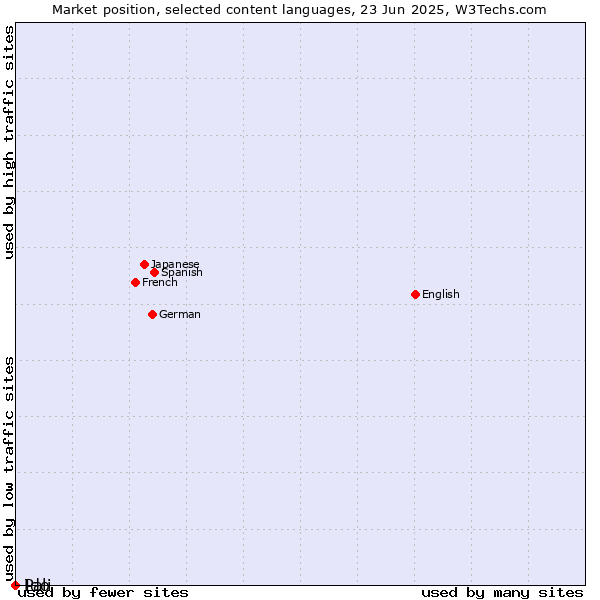 Market position of Ido vs. Pali