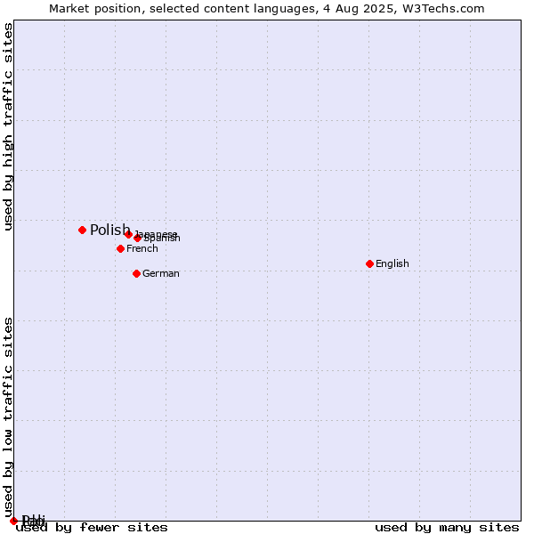Market position of Polish vs. Ido vs. Pali