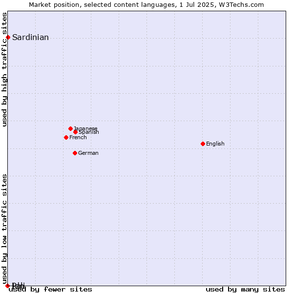 Market position of Sardinian vs. Ido vs. Pali