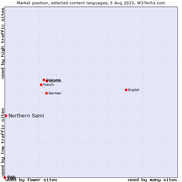 Market position of Northern Sami vs. Ido vs. Pali