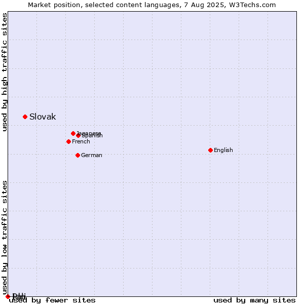 Market position of Slovak vs. Ido vs. Pali