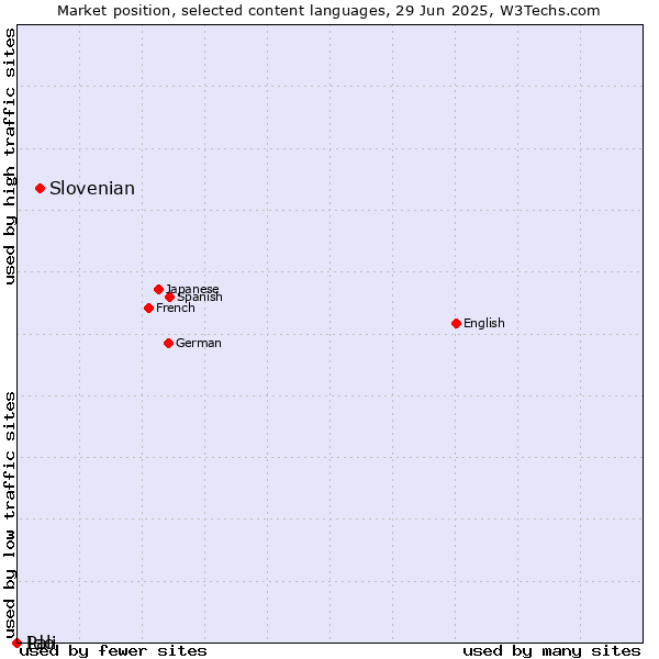 Market position of Slovenian vs. Ido vs. Pali