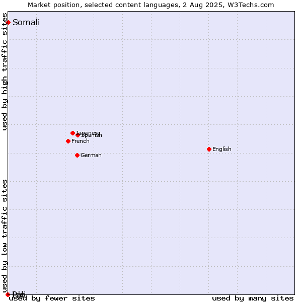 Market position of Somali vs. Ido vs. Pali