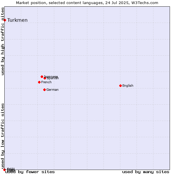 Market position of Turkmen vs. Ido vs. Pali
