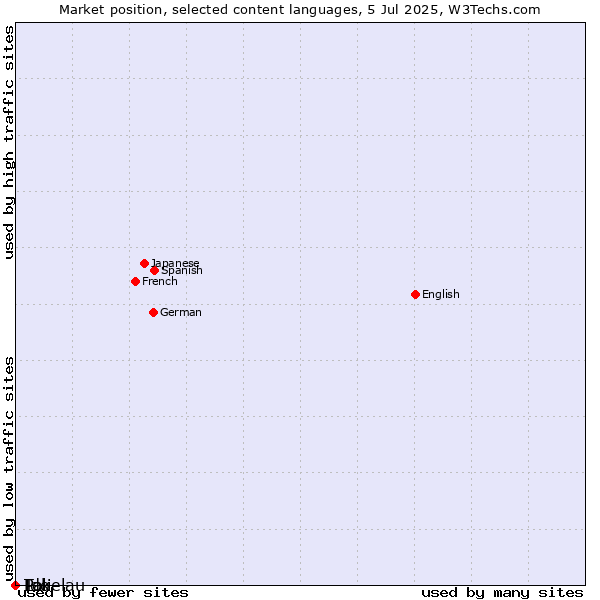 Market position of Ido vs. Pali vs. Tokelau