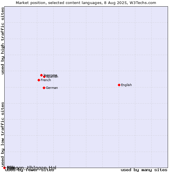 Market position of Ido vs. Klingon, tlhIngan-Hol vs. Pali