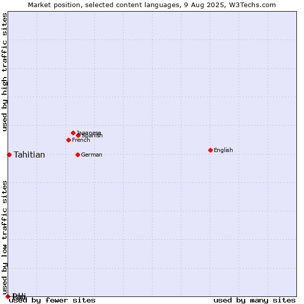 Market position of Tahitian vs. Ido vs. Pali
